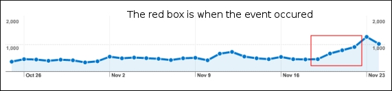 big-event-traffic-graph