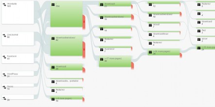 Google Analytics Visitors Flow