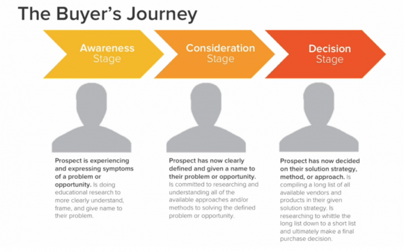 the buyers journey